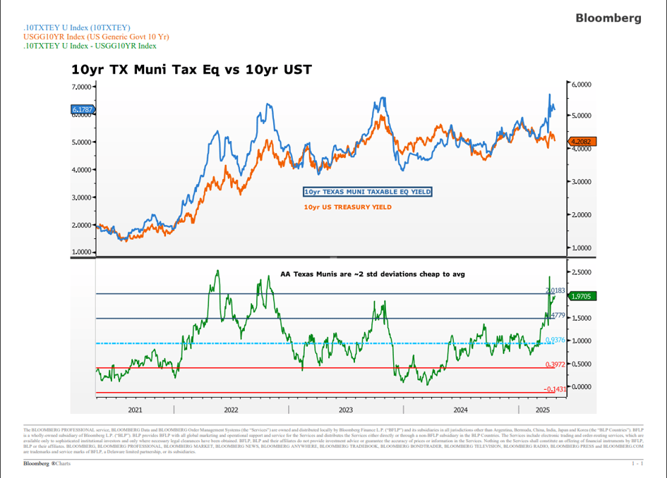 muni chart 5.25